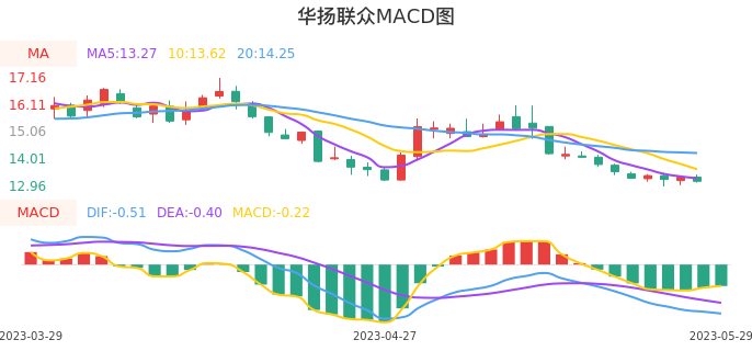 技术面-筹码分布、MACD图:华扬联众股票技术面分析报告