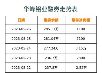 华峰铝业融券表