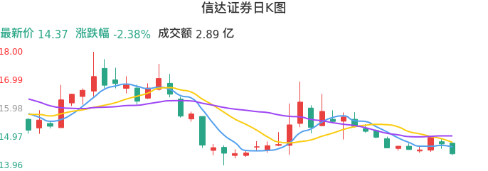 整体分析-日K图：信达证券股票整体分析报告