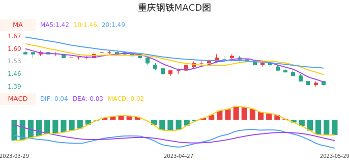 技术面-筹码分布、MACD图：重庆钢铁股票技术面分析报告