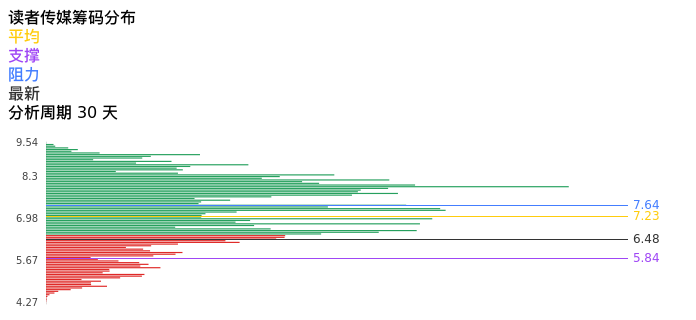 技术面-筹码分布、MACD图：读者传媒股票技术面分析报告