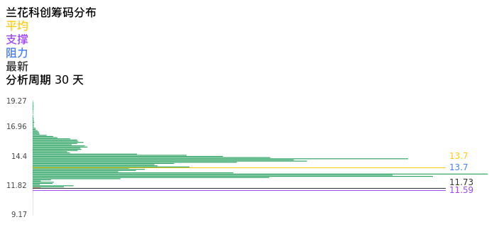 技术面-筹码分布、MACD图：兰花科创股票技术面分析报告