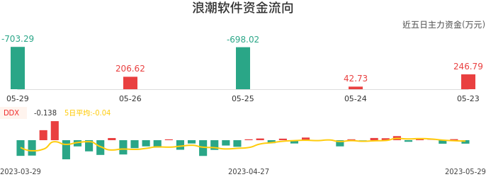 资金面-资金流向图：浪潮软件股票资金面分析报告