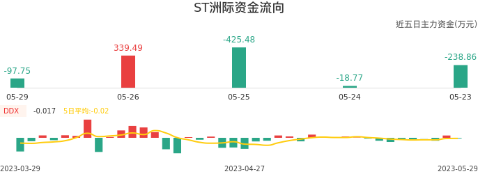 资金面-资金流向图：ST洲际股票资金面分析报告
