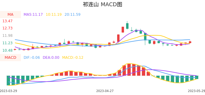 技术面-筹码分布、MACD图：祁连山股票技术面分析报告