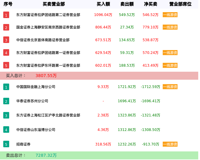 龙虎榜数据解析-深水规院（301038）