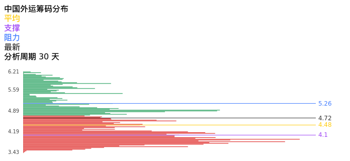 技术面-筹码分布、MACD图:中国外运股票技术面分析报告