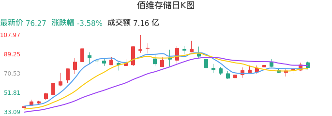 整体分析-日K图:佰维存储股票整体分析报告