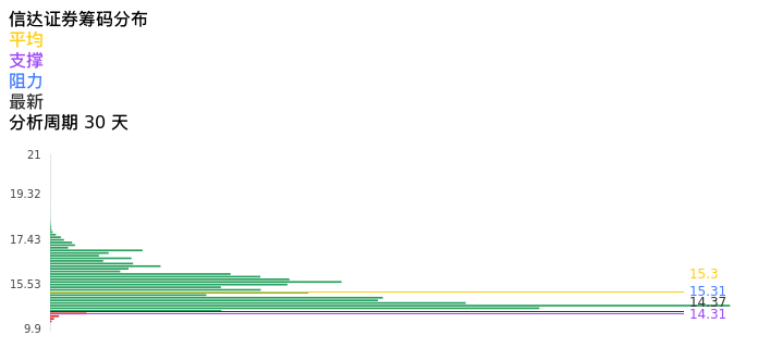 技术面-筹码分布、MACD图：信达证券股票技术面分析报告
