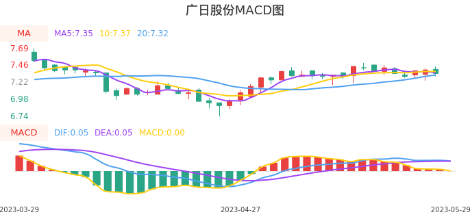 技术面-筹码分布、MACD图：广日股份股票技术面分析报告