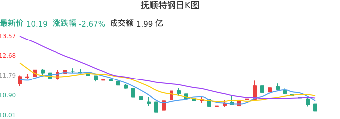整体分析-日K图：抚顺特钢股票整体分析报告