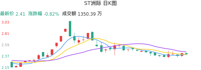 整体分析-日K图：ST洲际股票整体分析报告