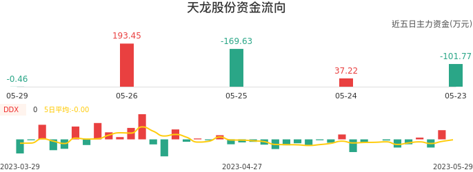 资金面-资金流向图：天龙股份股票资金面分析报告