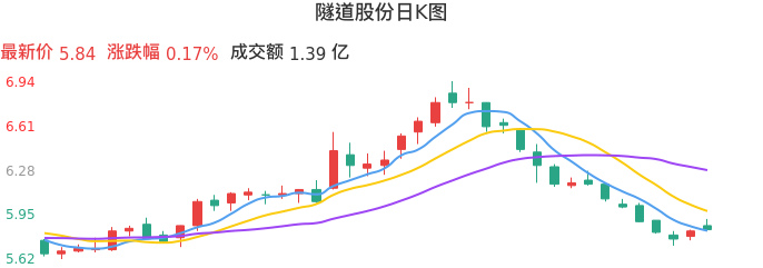 整体分析-日K图：隧道股份股票整体分析报告