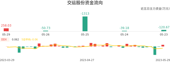资金面-资金流向图：交运股份股票资金面分析报告