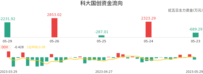 资金面-资金流向图:科大国创股票资金面分析报告
