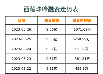 西藏珠峰融资表