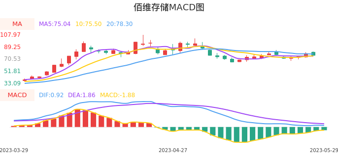 技术面-筹码分布、MACD图:佰维存储股票技术面分析报告