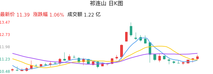 整体分析-日K图：祁连山股票整体分析报告