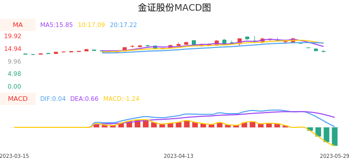 技术面-筹码分布、MACD图：金证股份股票技术面分析报告