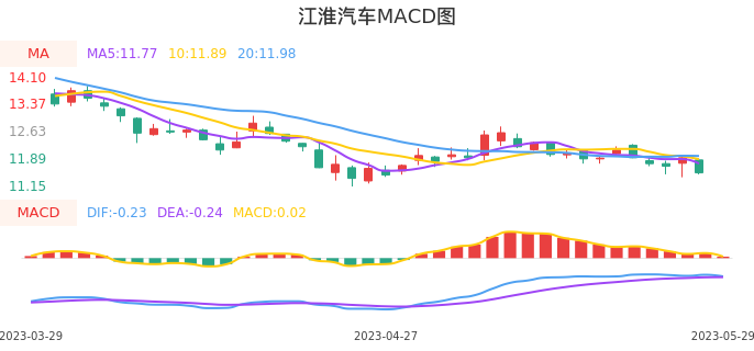 技术面-筹码分布、MACD图：江淮汽车股票技术面分析报告