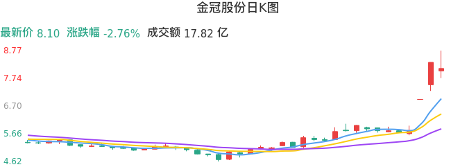 整体分析-日K图：金冠股份股票整体分析报告