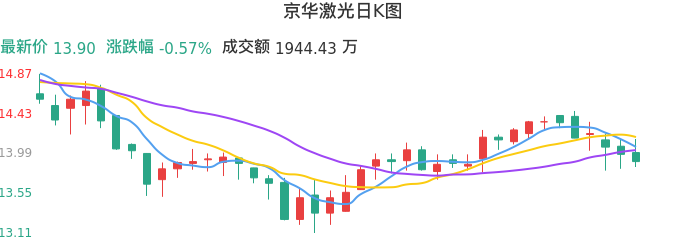 整体分析-日K图：京华激光股票整体分析报告