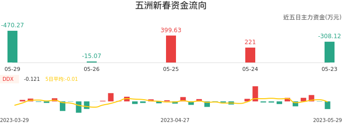 资金面-资金流向图：五洲新春股票资金面分析报告