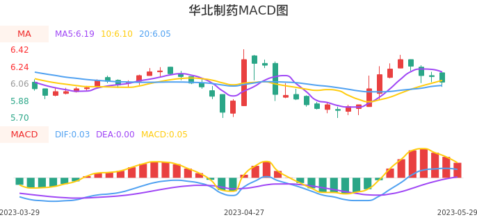技术面-筹码分布、MACD图：华北制药股票技术面分析报告