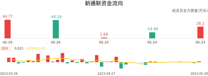 资金面-资金流向图：新通联股票资金面分析报告