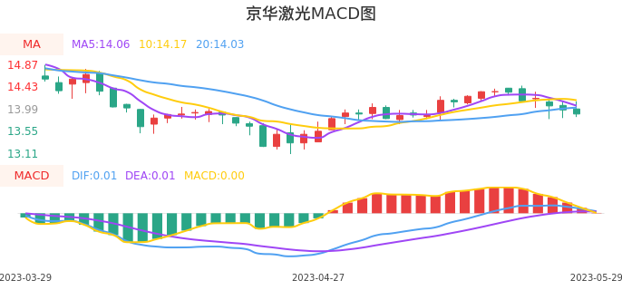技术面-筹码分布、MACD图：京华激光股票技术面分析报告