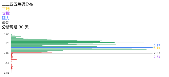技术面-筹码分布、MACD图：二三四五股票技术面分析报告