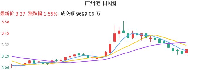 整体分析-日K图：广州港股票整体分析报告