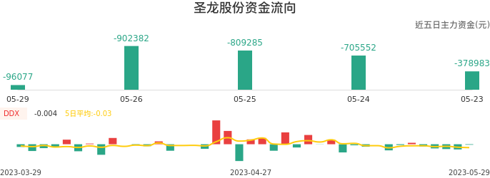资金面-资金流向图：圣龙股份股票资金面分析报告