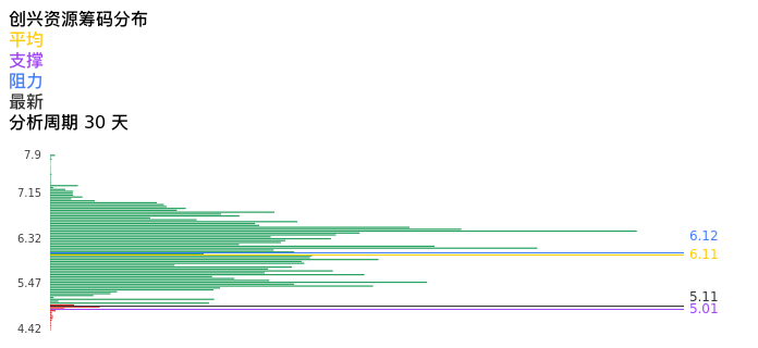 技术面-筹码分布、MACD图:创兴资源股票技术面分析报告
