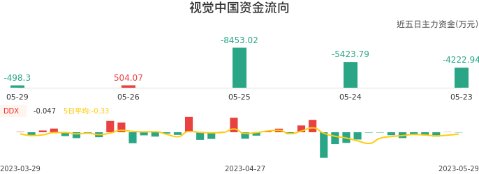 资金面-资金流向图：视觉中国股票资金面分析报告