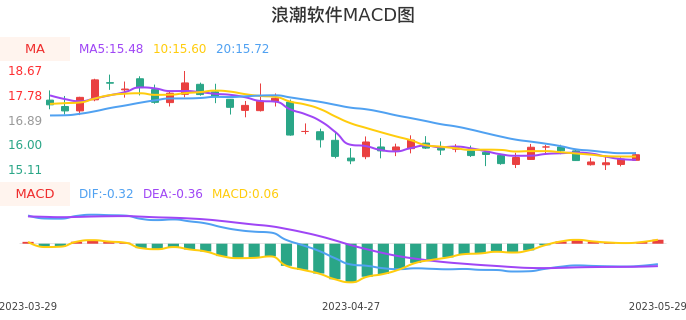 技术面-筹码分布、MACD图：浪潮软件股票技术面分析报告