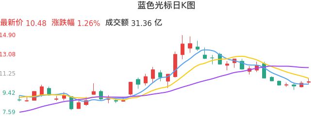 整体分析-日K图：蓝色光标股票整体分析报告