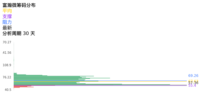 技术面-筹码分布、MACD图：富瀚微股票技术面分析报告