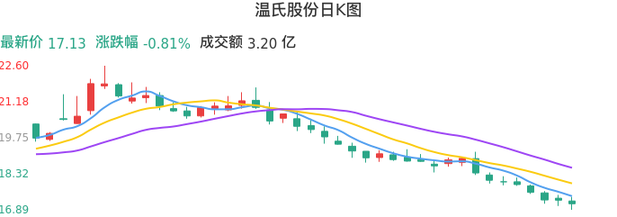 整体分析-日K图：温氏股份股票整体分析报告