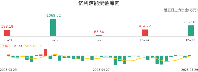 资金面-资金流向图:亿利洁能股票资金面分析报告