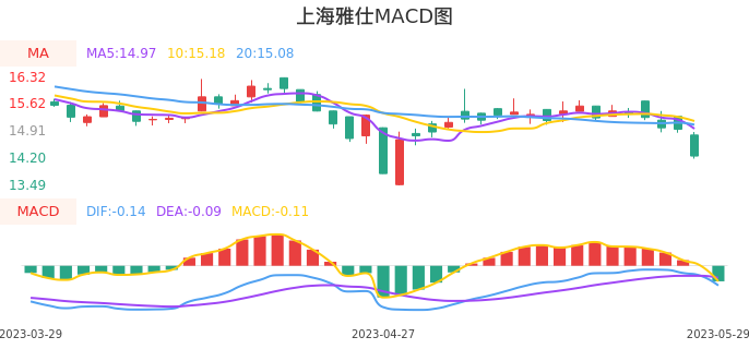 技术面-筹码分布、MACD图：上海雅仕股票技术面分析报告
