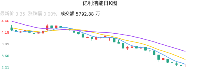 整体分析-日K图:亿利洁能股票整体分析报告