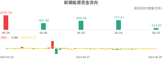 资金面-资金流向图:新潮能源股票资金面分析报告