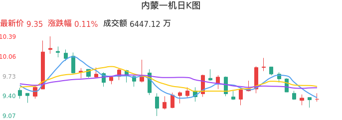 整体分析-日K图：内蒙一机股票整体分析报告