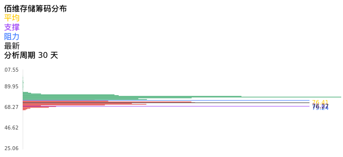 技术面-筹码分布、MACD图:佰维存储股票技术面分析报告
