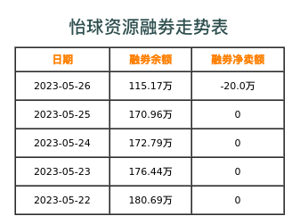 怡球资源融券表