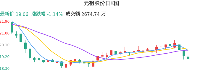 整体分析-日K图：元祖股份股票整体分析报告