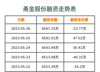 甬金股份融资表