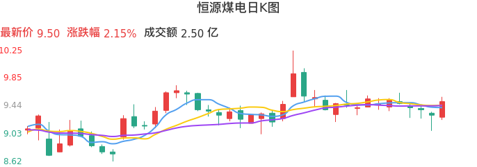 整体分析-日K图:恒源煤电股票整体分析报告